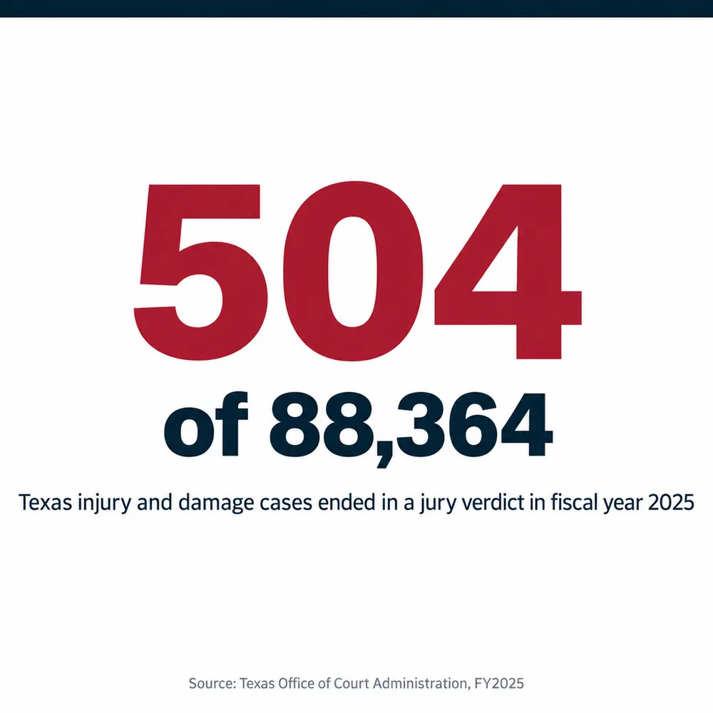 504 of 88,364. Texas injury and damage cases ended in a jury verdict in fiscal year 2025. Source: Texas Office of Court Administration, FY2025.