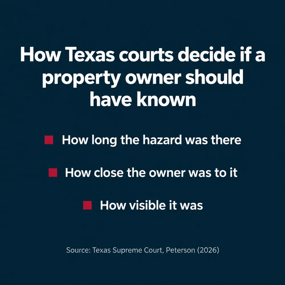 How Texas courts decide if a property owner should have known: how long the hazard was there, how close the owner was to it, how visible it was. Source: Texas Supreme Court, Peterson (2026).