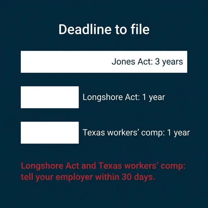 Bar chart of filing deadlines: Jones Act 3 years, Longshore Act 1 year, Texas workers' comp 1 year; notice due in 30 days