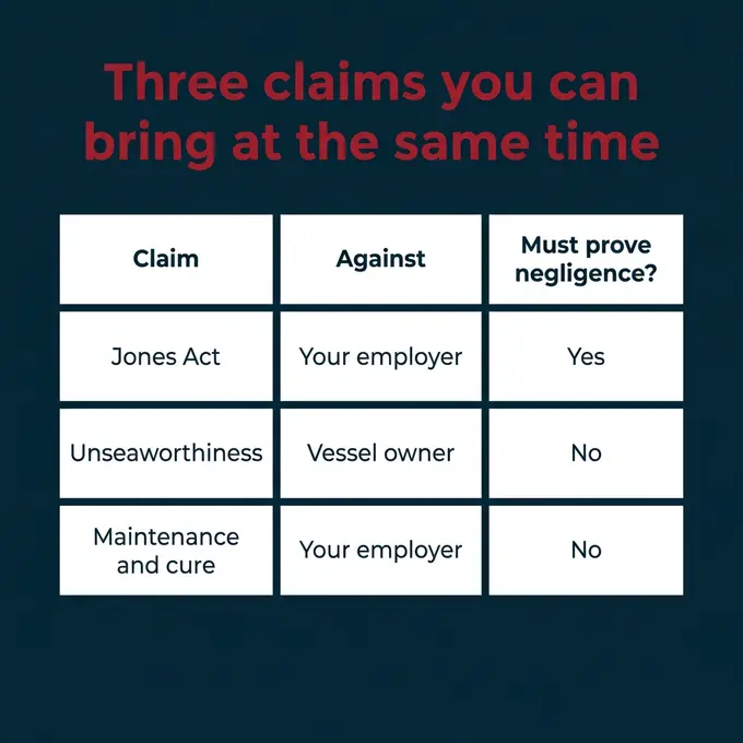 Table of three seaman claims: Jones Act and maintenance and cure against employer, unseaworthiness against vessel owner
