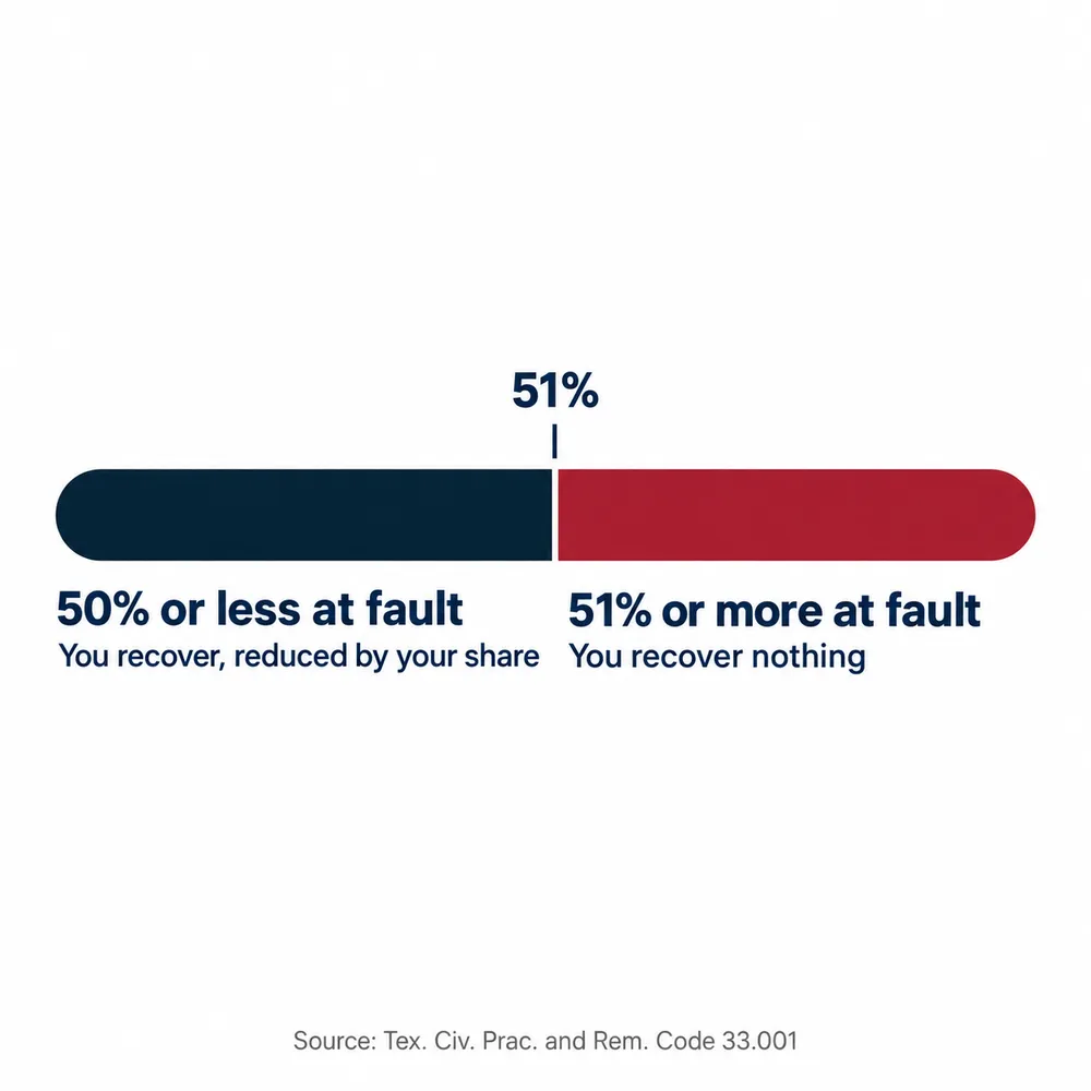 A bar split at 51%. Left, 50% or less at fault: you recover, reduced by your share. Right, 51% or more at fault: you recover nothing. Source: Tex. Civ. Prac. and Rem. Code 33.001.