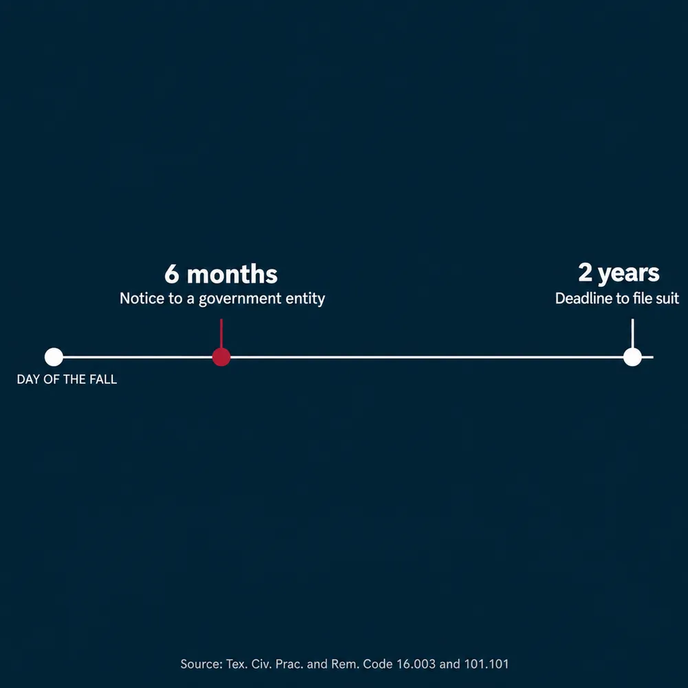 Timeline from the day of the fall: 6 months to give notice to a government entity, 2 years as the deadline to file suit. Source: Tex. Civ. Prac. and Rem. Code 16.003 and 101.101.